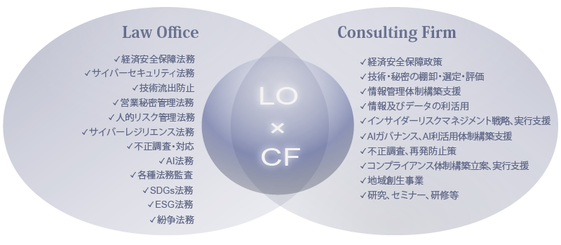 プロジェクトの関係を示すベン図